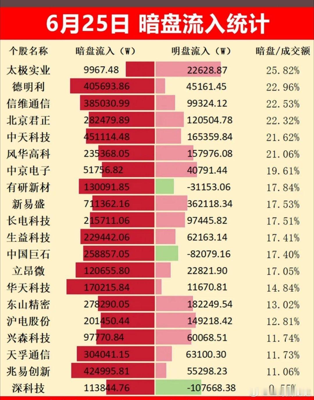 6月25日股票暗盘流入数据。6月25日的股票暗盘流入数据很有看头。像亨通光电ic