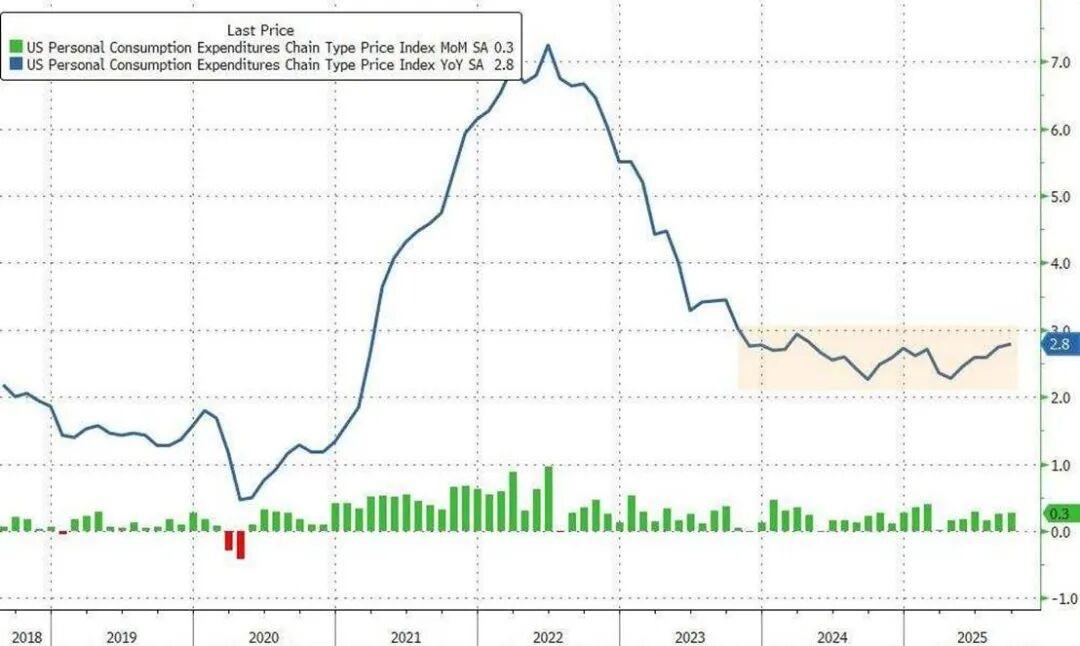 美国商务部因政府停摆而被推迟发布的最新物价报告显示，9月份美国核心个人消费支出物