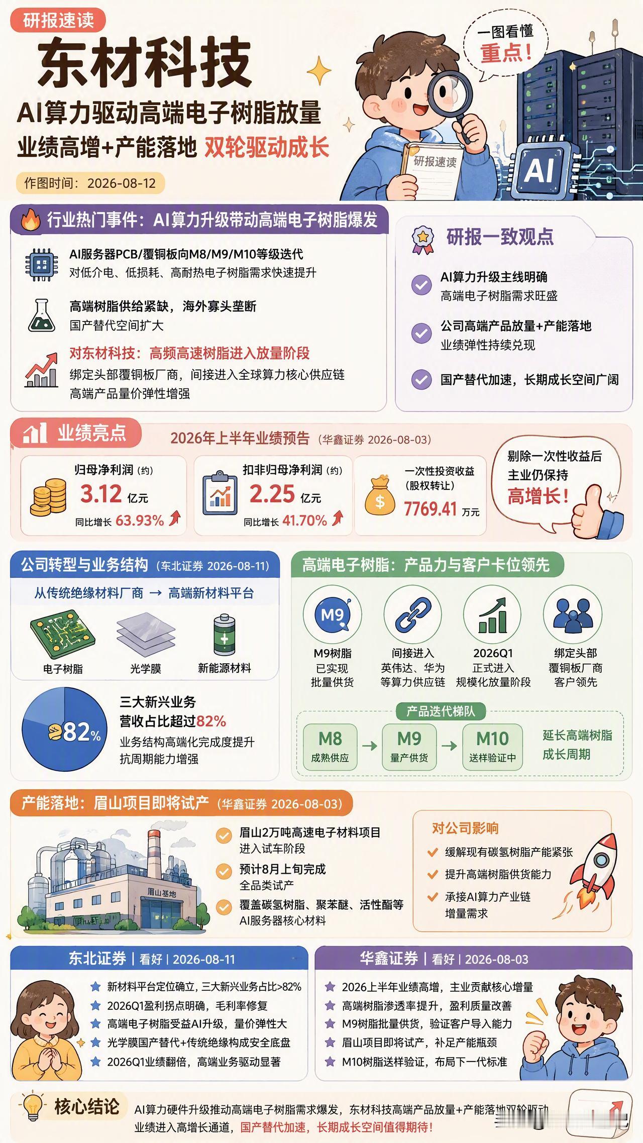 东材科技 
AI算力驱动高端电子树脂放量
业绩高增＋产能落地 双轮驱动成长。
他