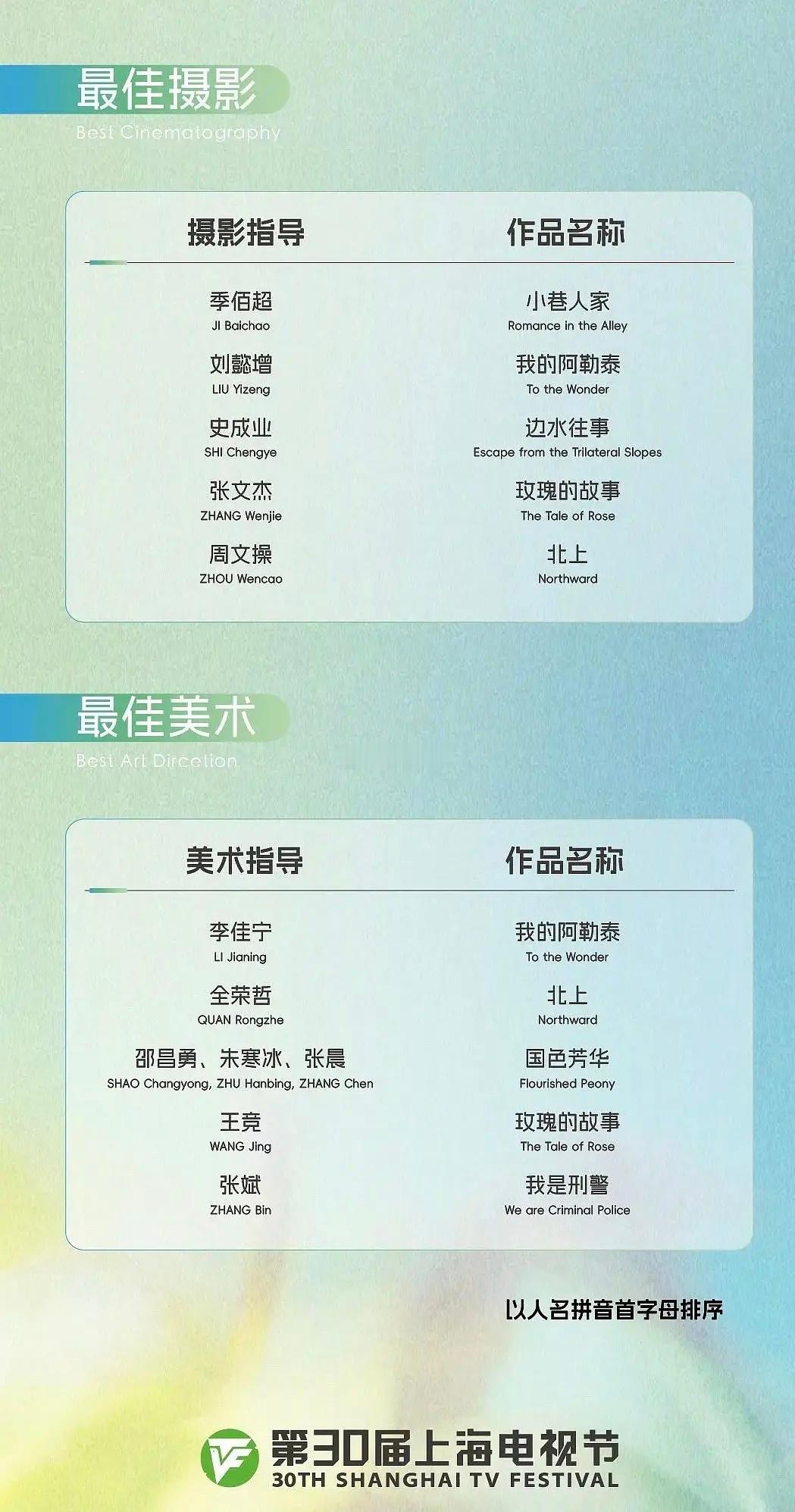 恭喜白鹿的《北上》获得最佳美术和最佳摄影两项白玉兰提名🎉也恭喜白鹿啦，至此有两