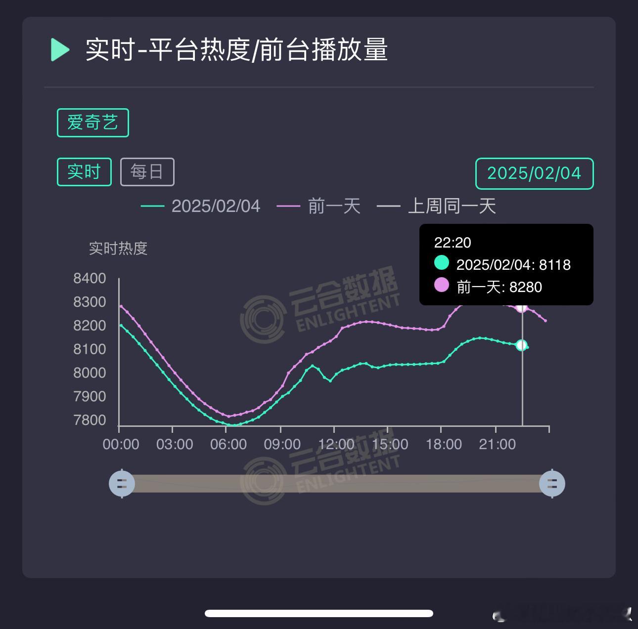 这剧崩得好彻底，热度垮了[傻眼]桃都快要放弃了 