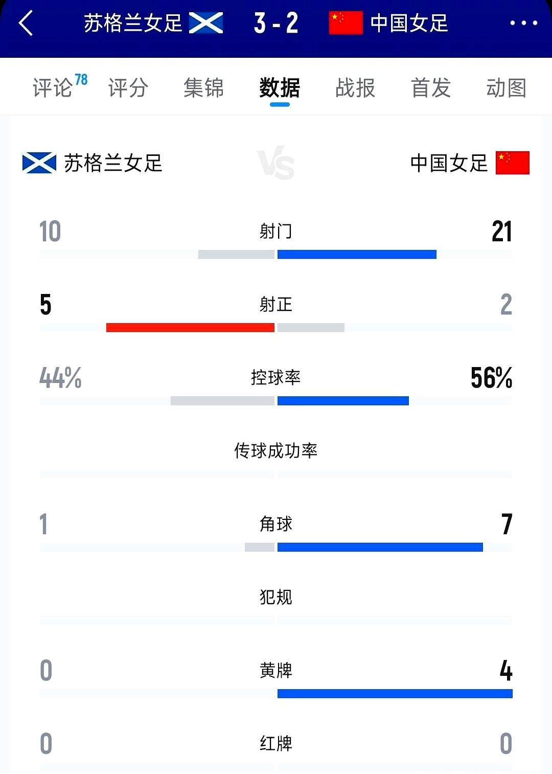 我tmd要骂大街！
 

中国女足跟苏格兰踢友谊赛，开场就让对方在5分钟里连进了