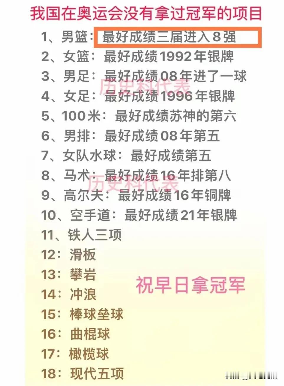 中国还没有没有拿过奥运冠军的项目

排球：女排拿过，男排最好第五名。
篮球：女蓝