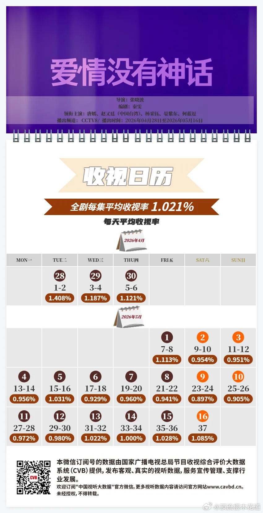爱情没有神话cvb收视率1.021%低智商犯罪东方卫视cvb收视率0.438%，