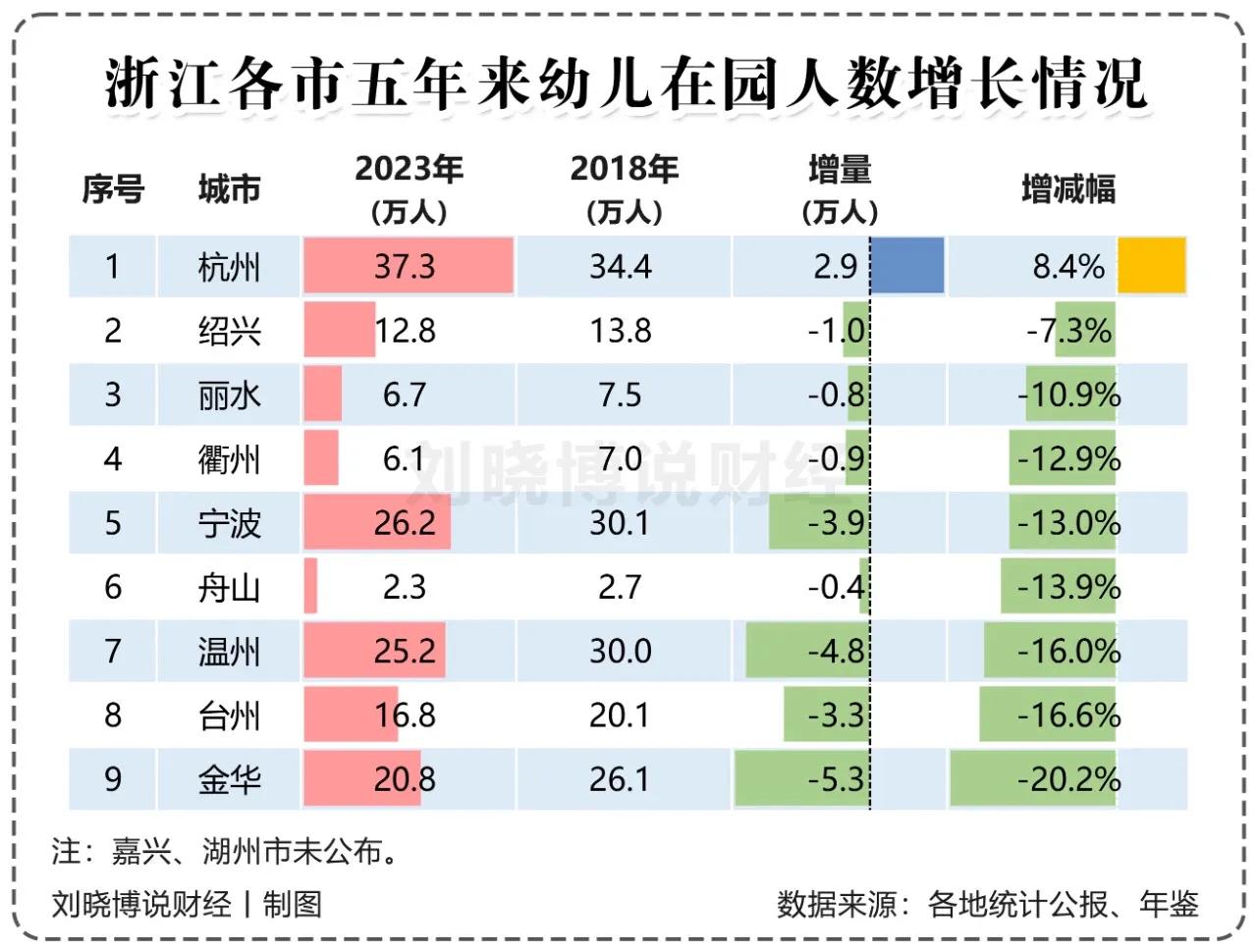 发达的浙江，人口正在“东北化”？
9个数据完整的城市里，只有杭州幼儿是增长的，增