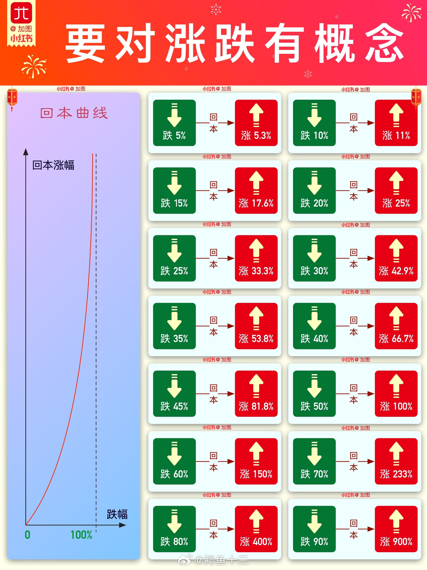 全球股市全线暴跌要对涨跌有概念。上涨和下跌是不公平的！不是涨多少，然后再跌多少就