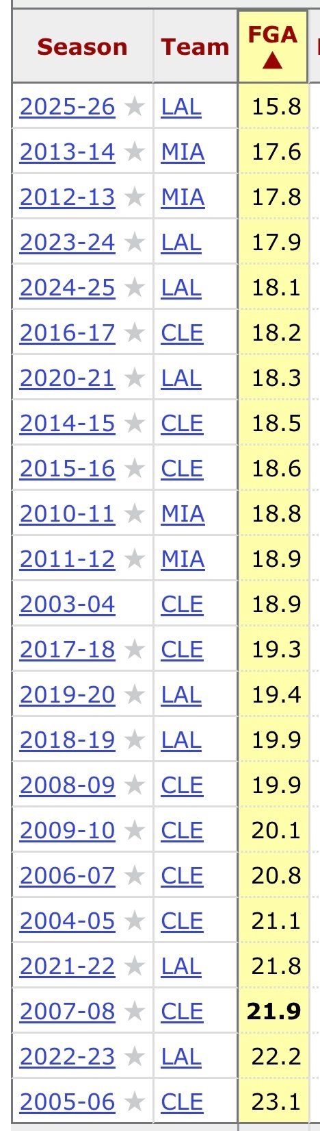 据统计，詹姆斯本赛季场均出手次数为生涯新低（15.8次），最近四场比赛场均出手仅