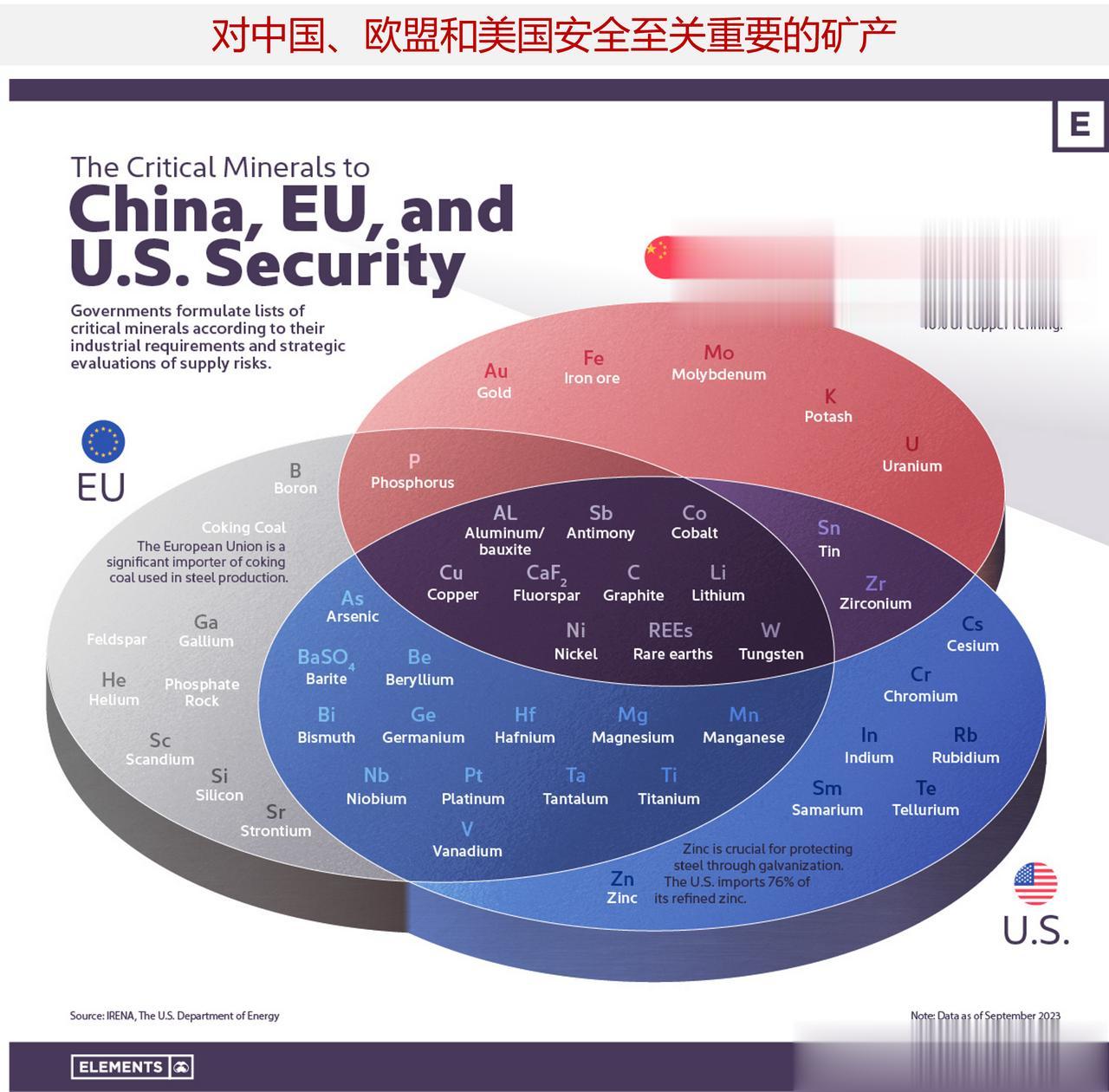 哪些矿产对中国、欧盟和美国的安全是至关重要的？中国的关键矿产是哪些？

各国政府