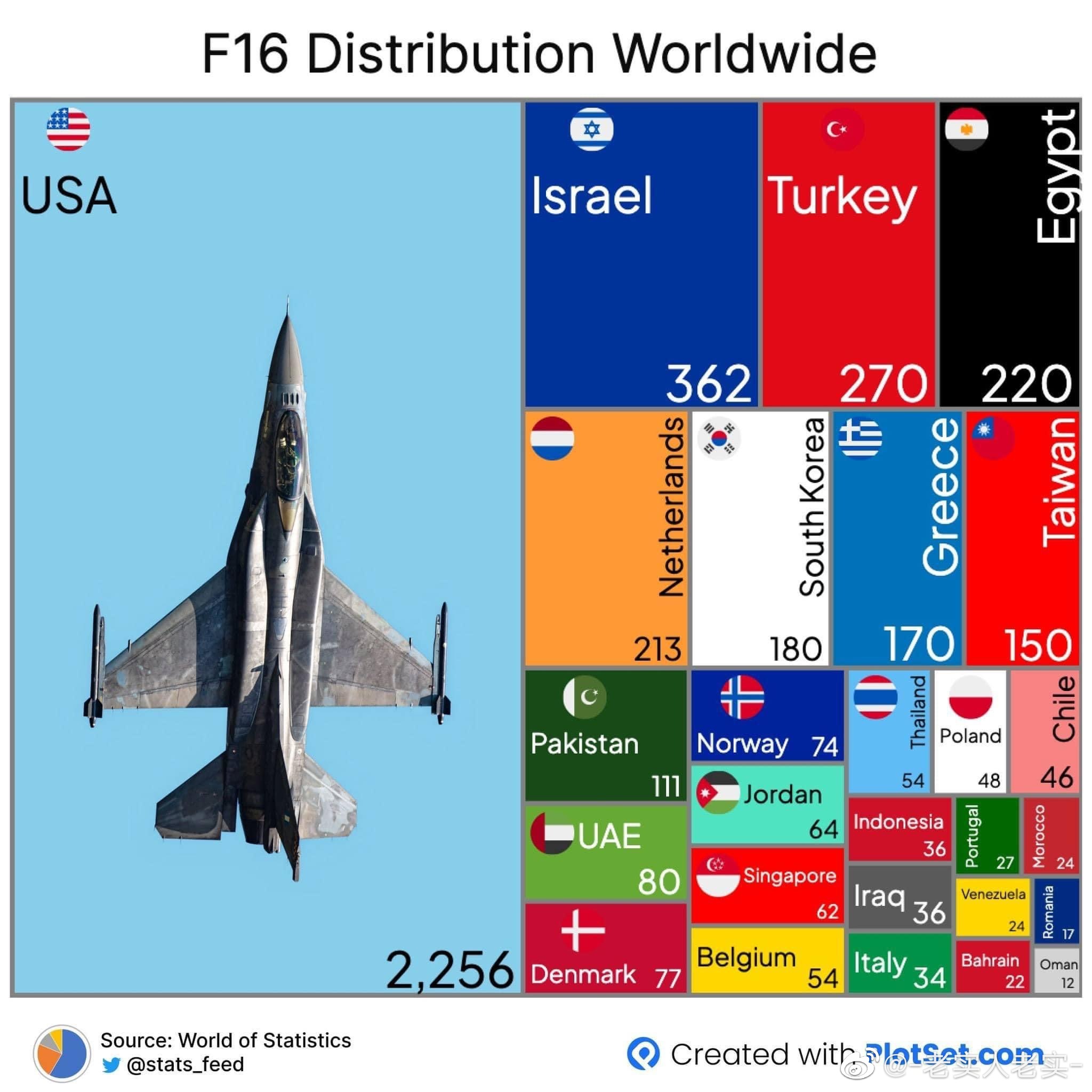 F16各国装备数量。所以先从荷兰开始往外给？[思考]顺便清库存给肥电腾地方#俄乌