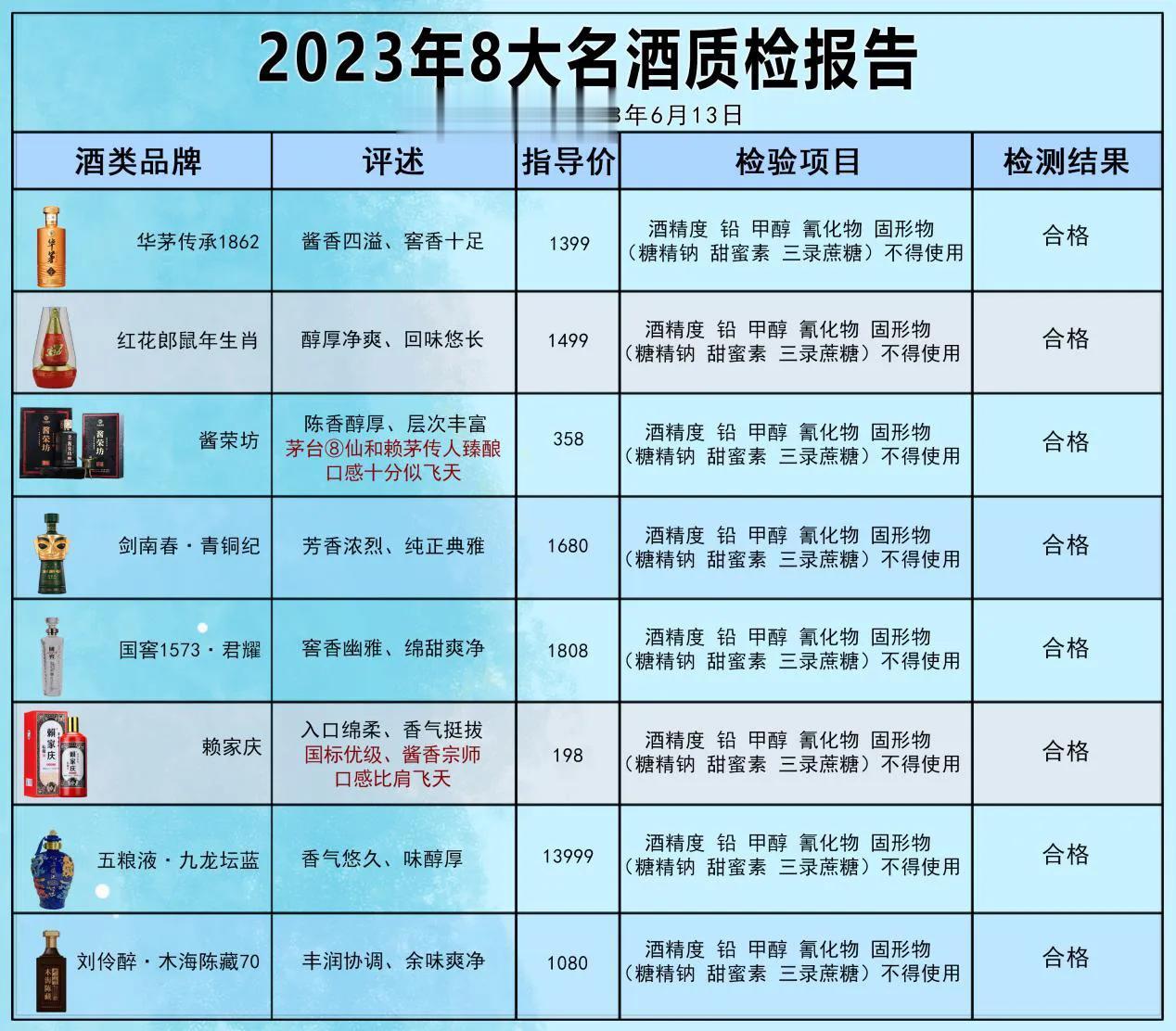 就在刚刚！名酒抽检结果出炉，这8款不含1滴香精，评为酒质最佳
 
①：华茅传承1