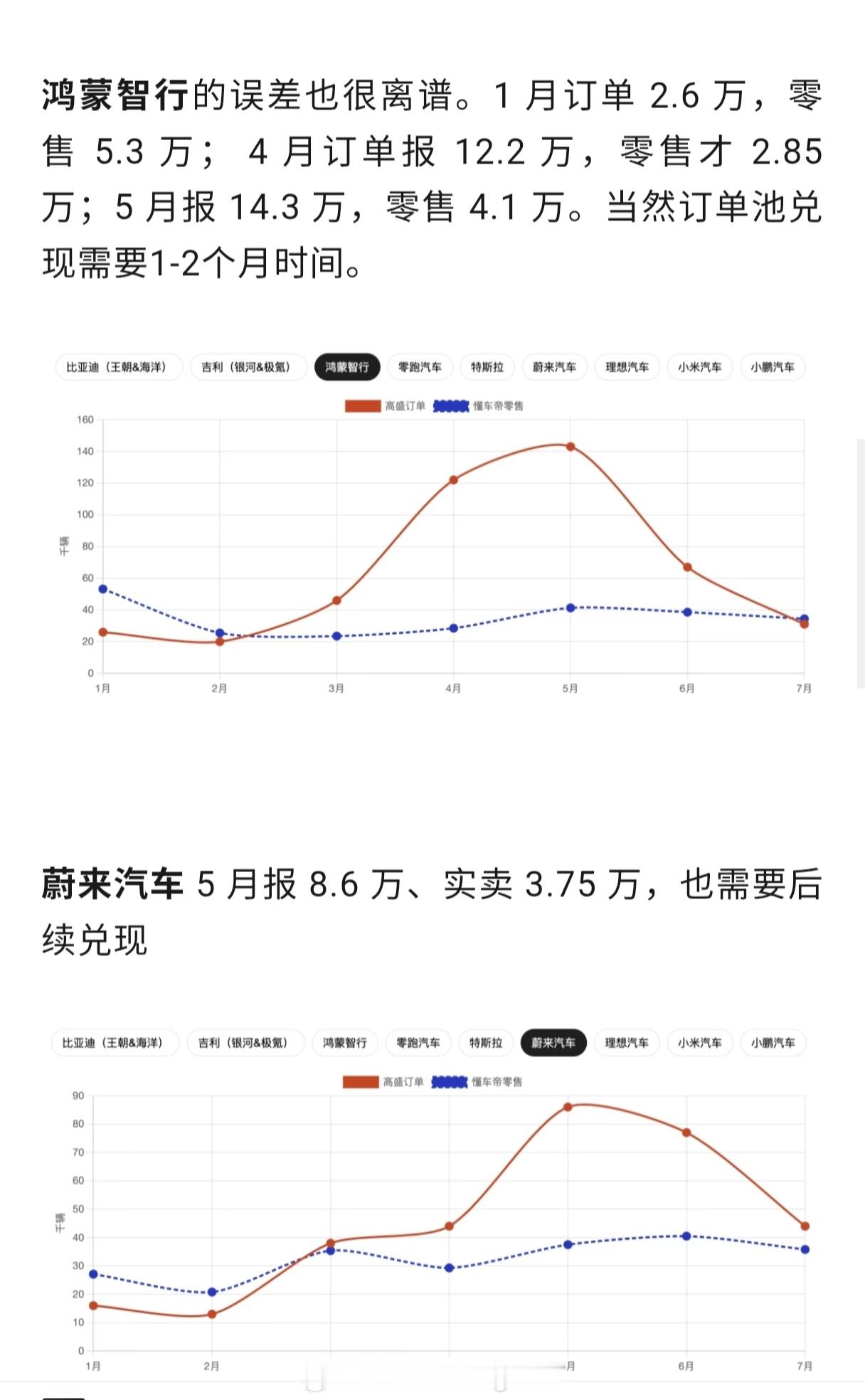 不让发汽车周销量榜了，现在就开始发周订单榜。我发过一次，就觉得这玩意太假了，而且