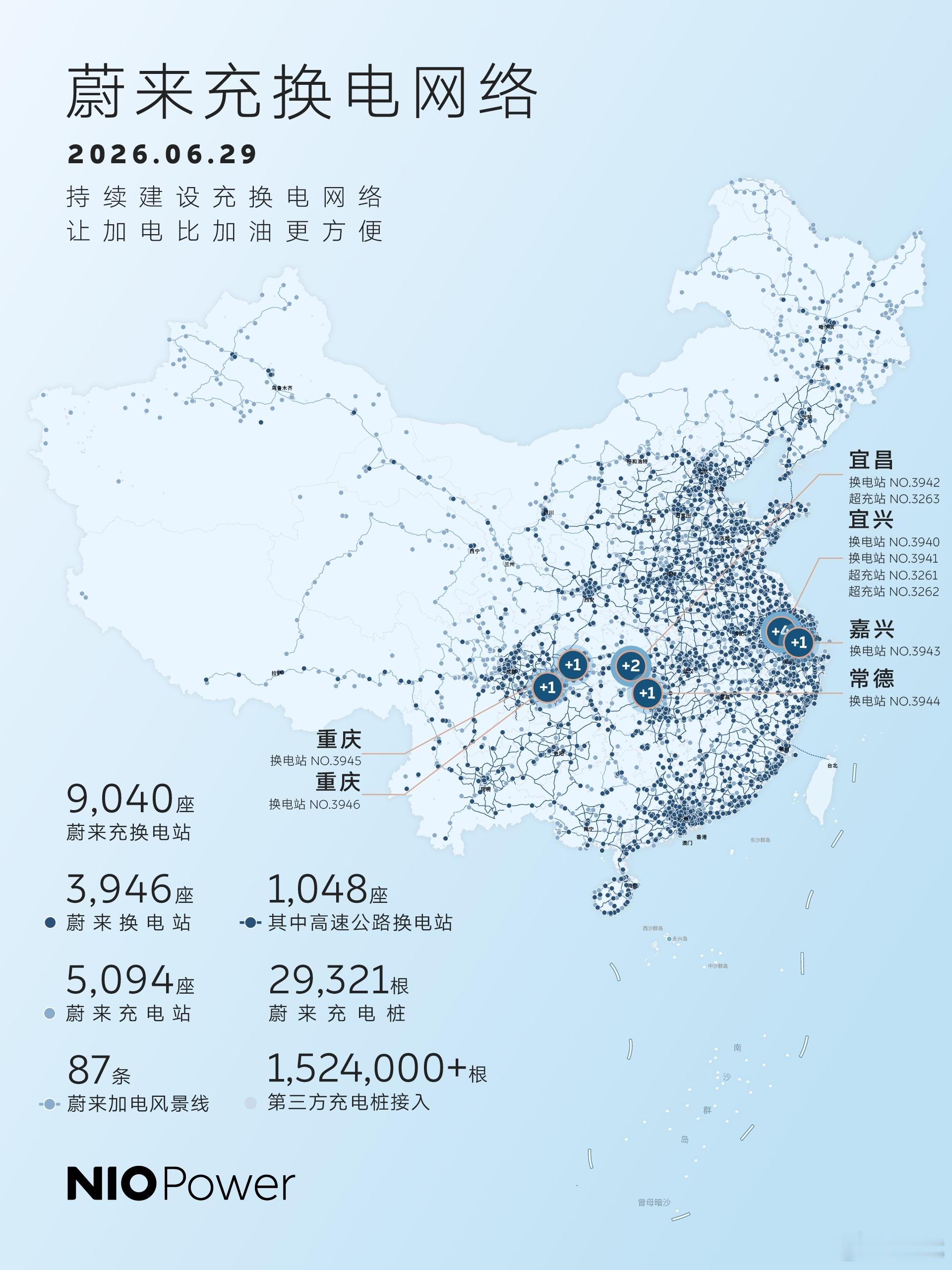 蔚来蔚来换电去哪都方便 刚看蔚来李斌微博消息，说蔚来全国建成9,040座充换电站