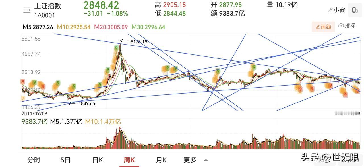 股价k线低点相连，上升趋势线买入可长线持仓。股价k线连创新低下跌趋势，高点相连画