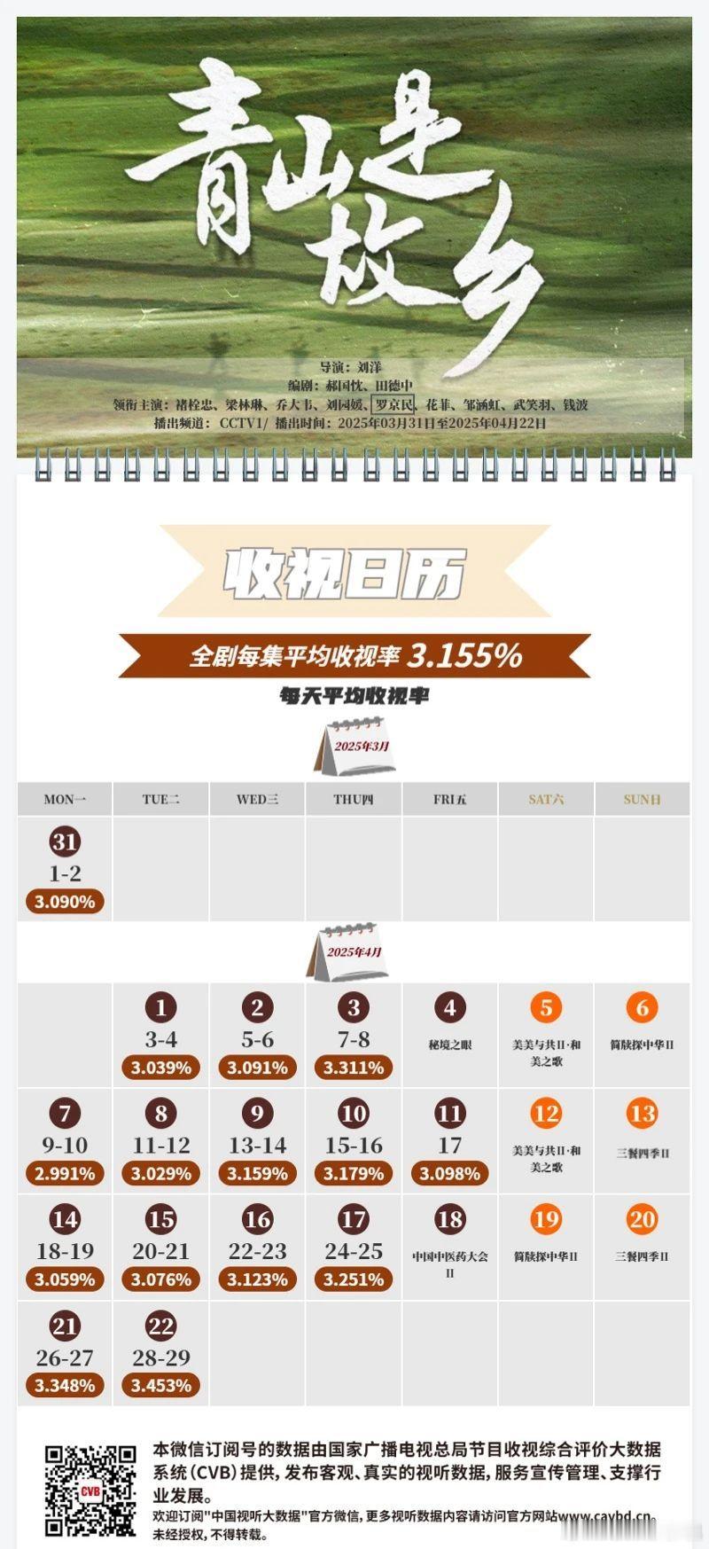 CVB收视日历：央一《青山是故乡》集均：3.155、暂列年度第四湖南《有你的时光