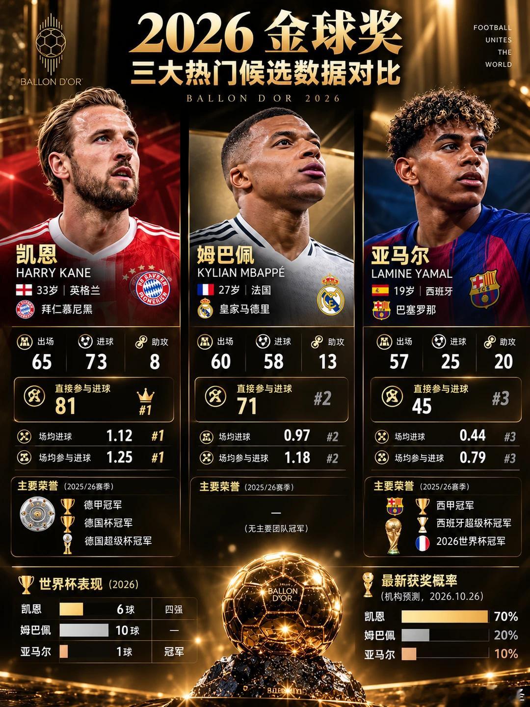 2026金球奖，谁能笑到最后？凯恩：65场73球，个人数据最炸裂。姆巴佩：58球