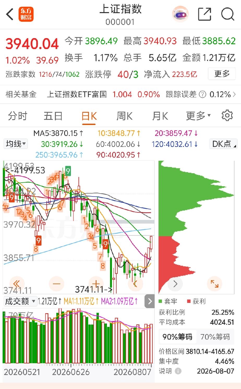 下周的上证指数的目标点位，就是上攻250日均线，简单点就是年线的位置了。很近很近