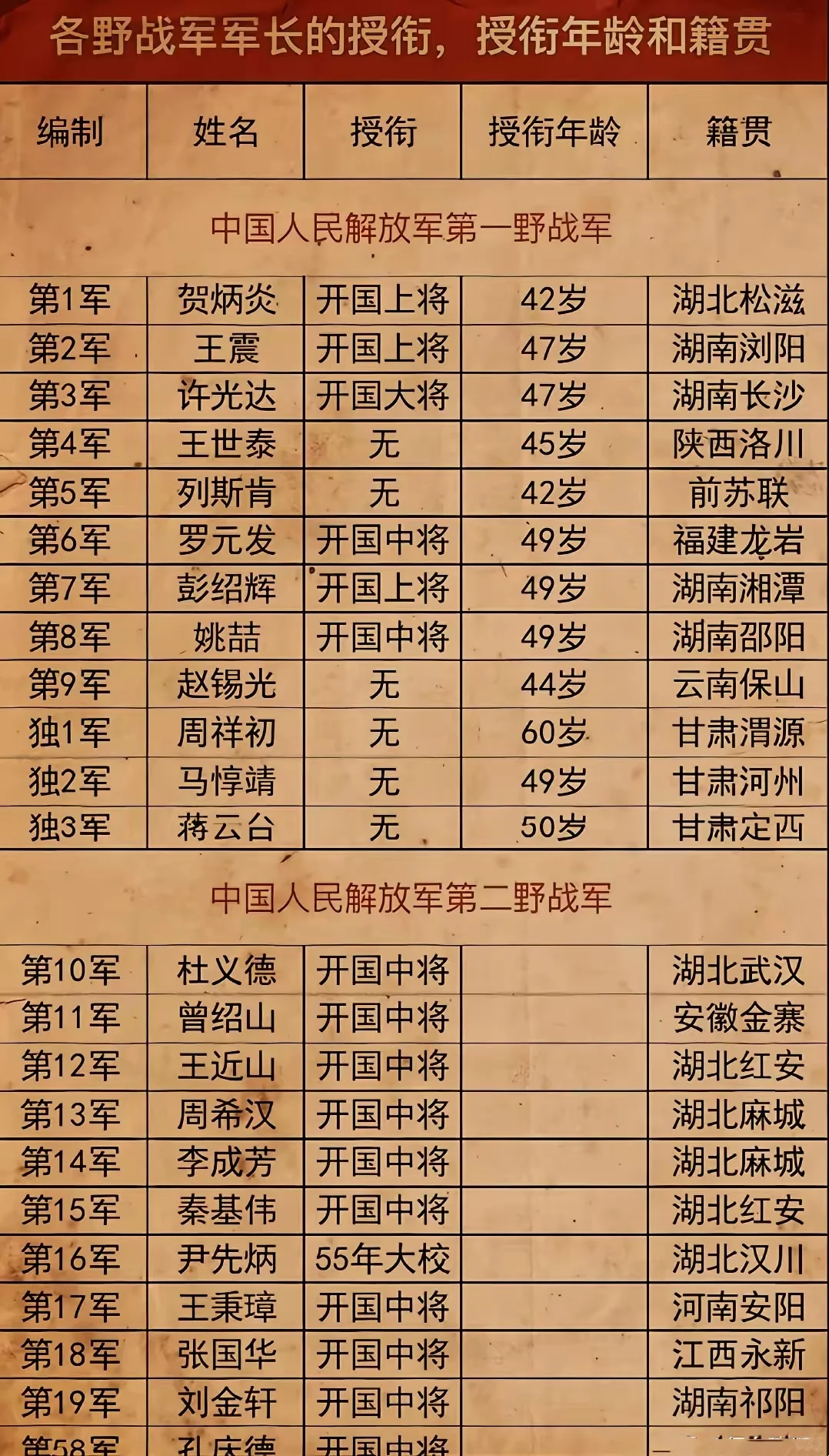 建国初期，解放军67个军来源