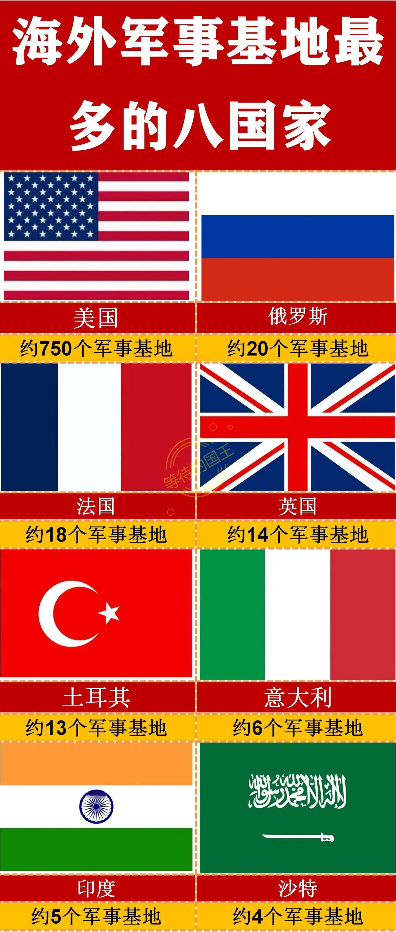 俄罗斯：在国外有20个军事基地；
印度：在国外有5个军事基地；
沙特：在国外有4