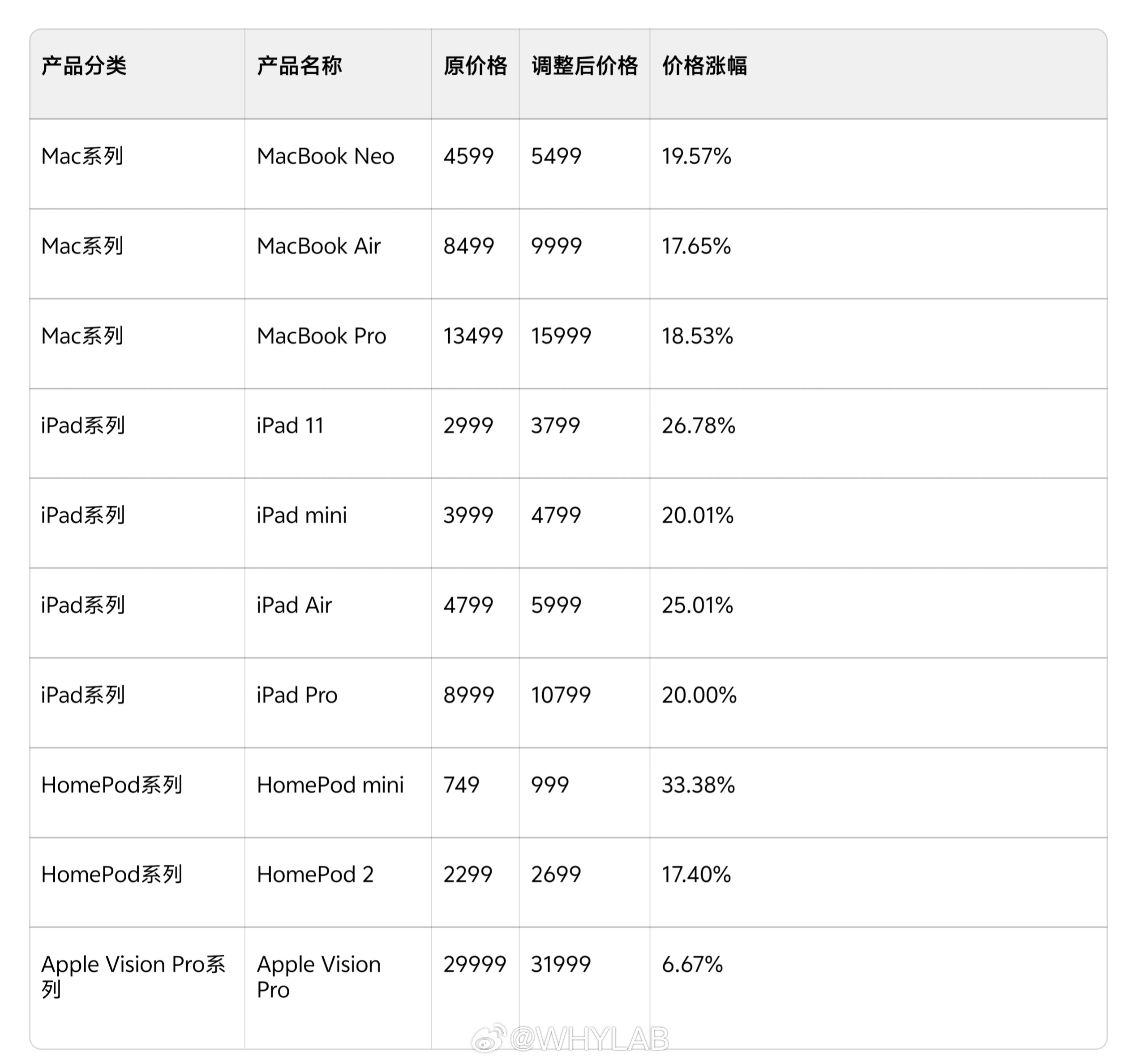 苹果涨价iPhone未涨国产涨价都是 500 元的涨，让大家有个接受过程，苹果是