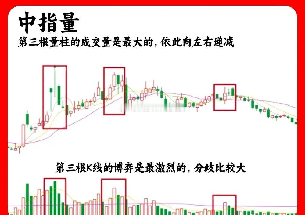 注意了！这是成交量的高价形态，并不是单一倍量或高量，而且是由多个量柱组合。轻松看