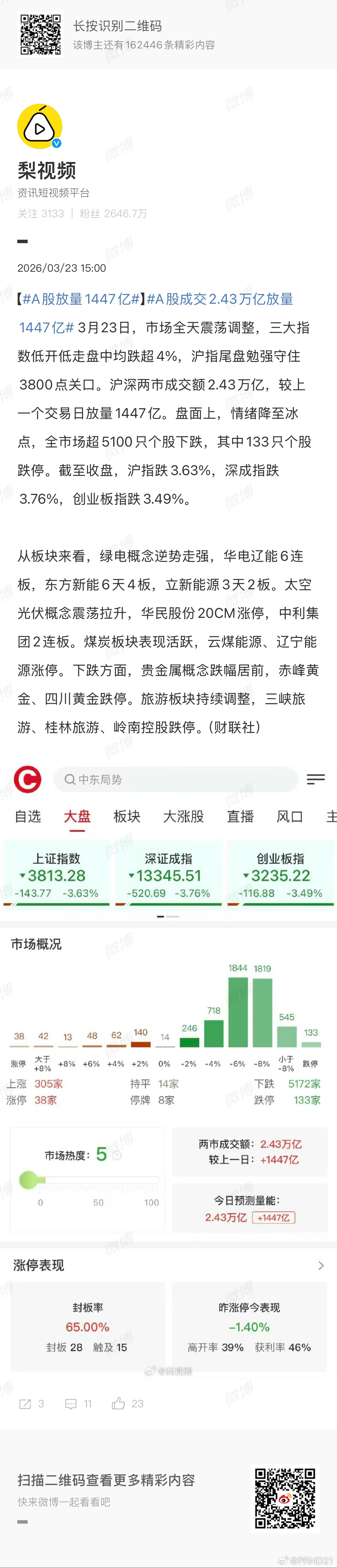 A股放量1447亿 放量是指……跌了么……为啥啊，我不炒股，就是想问问今儿这个有