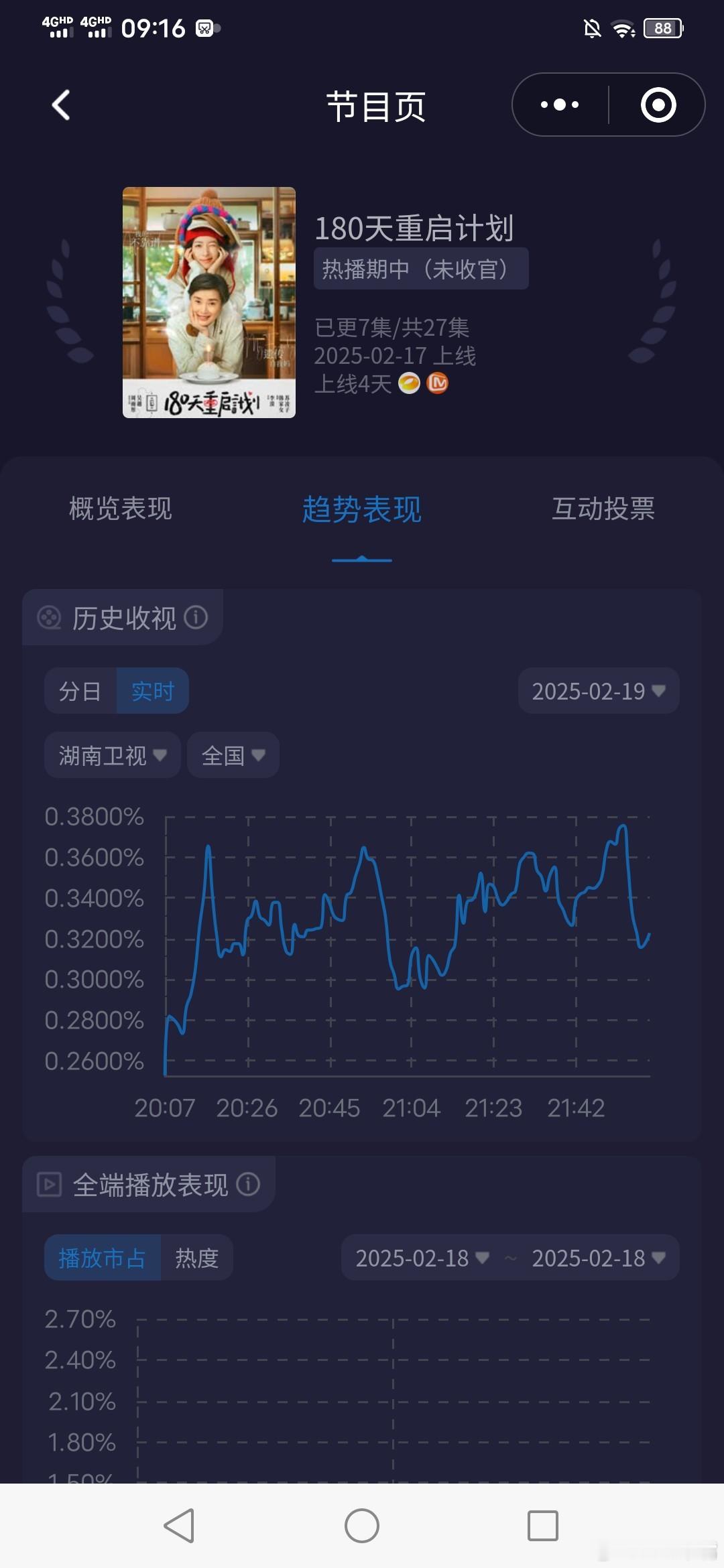 180天重启计划 周雨彤、吴越《180天重启计划》首播酷云峰值0.3792，平均