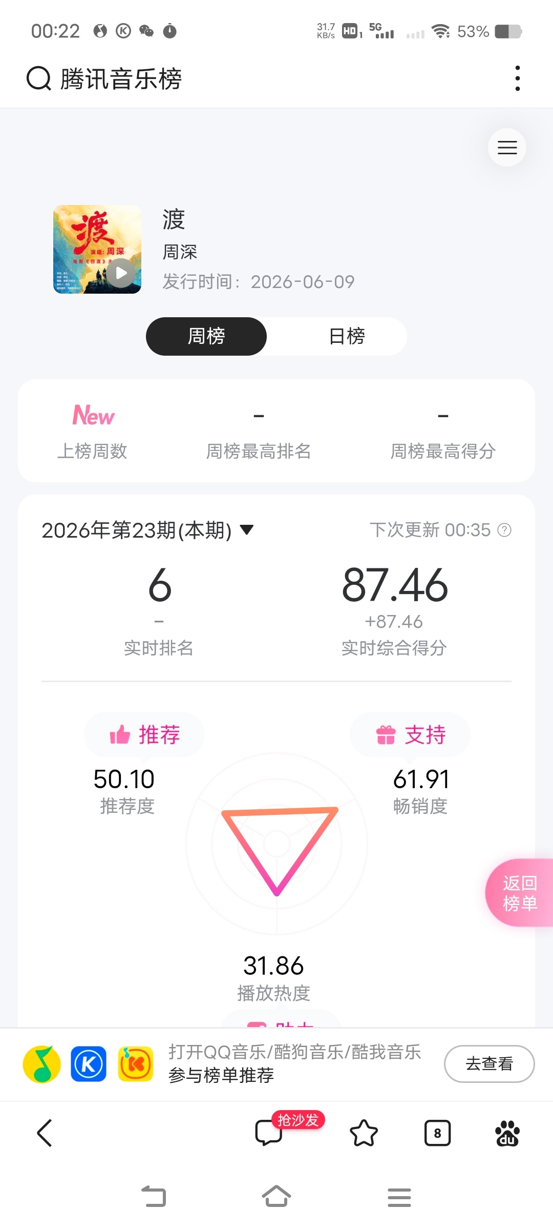 周深周深四渡主题曲上线    《渡》目前top6位，务必【由你榜】内单曲buy，