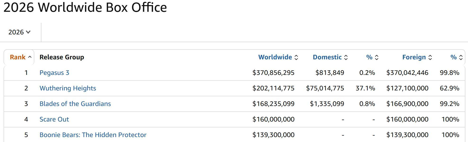 截至目前的2026全球电影票房前五中国电影占四席，赢很大