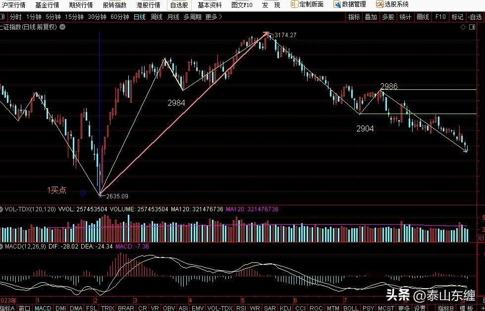 9.4周三上证指数收盘2784点，下跌18点，跌幅-0.67%。成交2347亿元