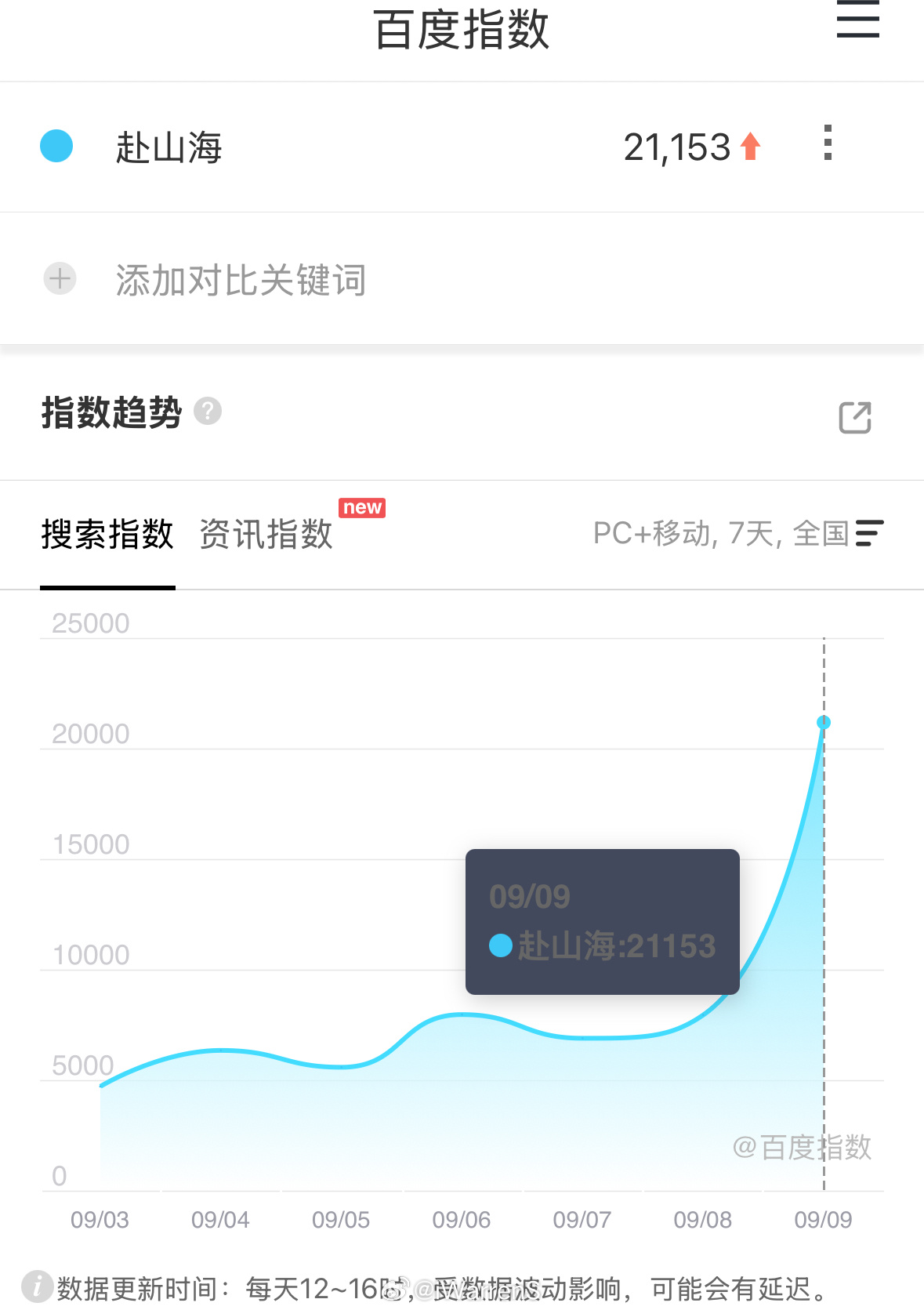 成毅新剧赴山海定档日百指破2.1万了呀！这很不错呀！🐮赴山海 ​​​