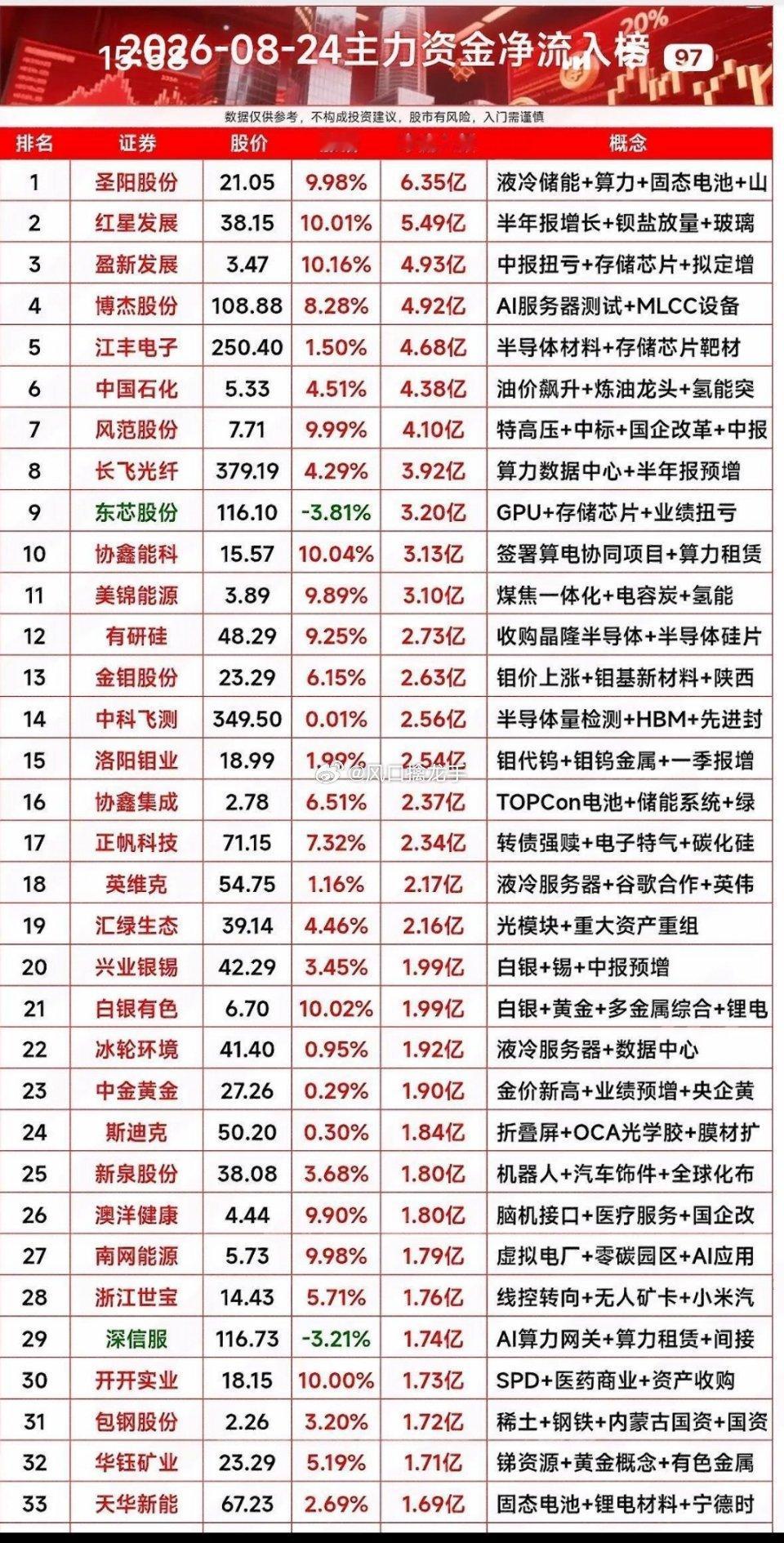 8月24日主力净流入个股｜今天股市行情，资金净流入榜出炉📊⚠️资金数据来自财联