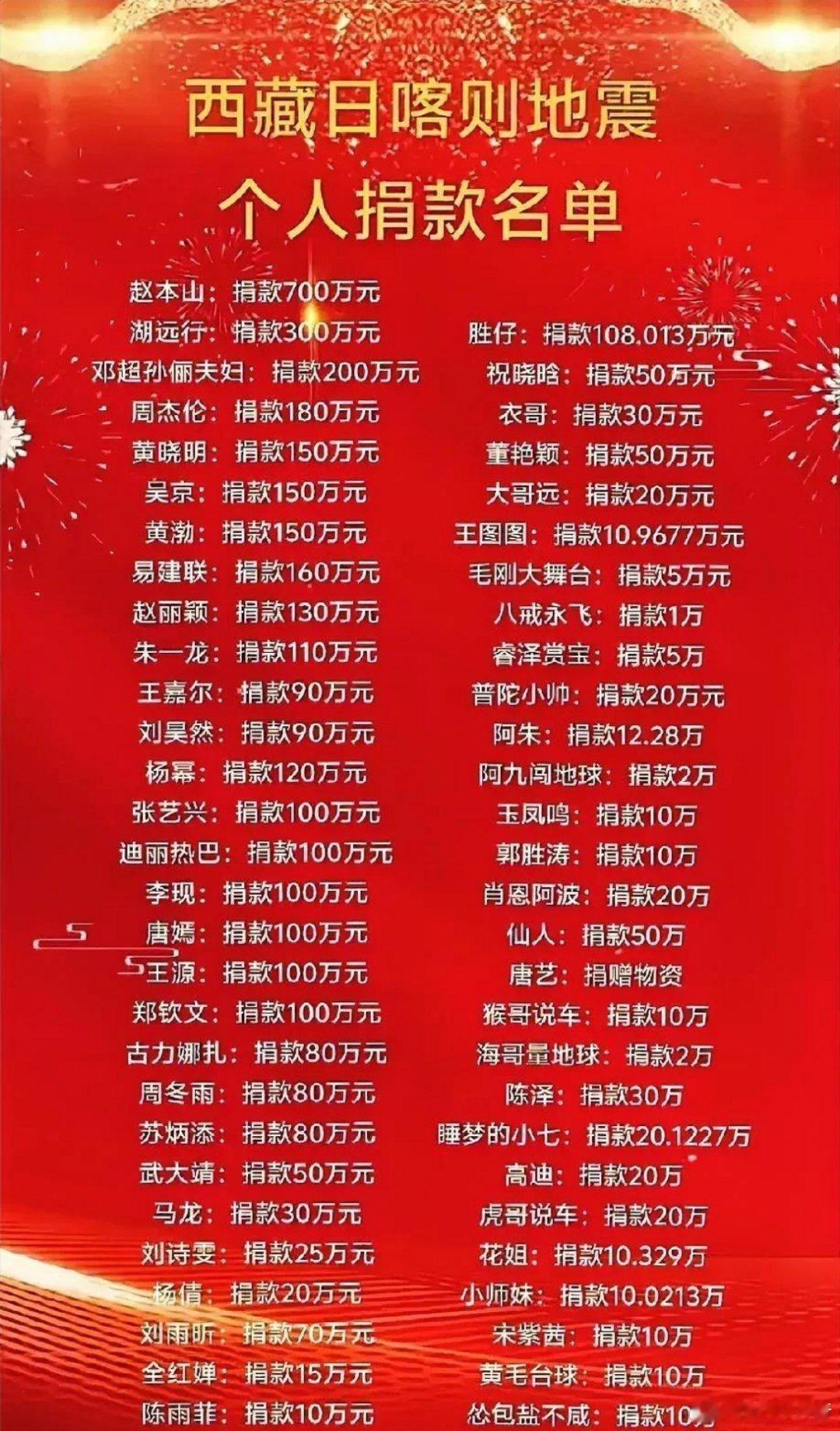 西藏地震，看看明星们都捐了多少？本山大叔700万，当仁不让，🐂未成年人全红婵，