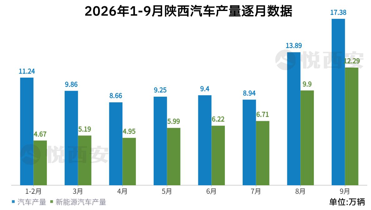 在产线技改完成与配套新工厂投用之后，陕西整车制造产能正在逐步回升。最新数据显示，
