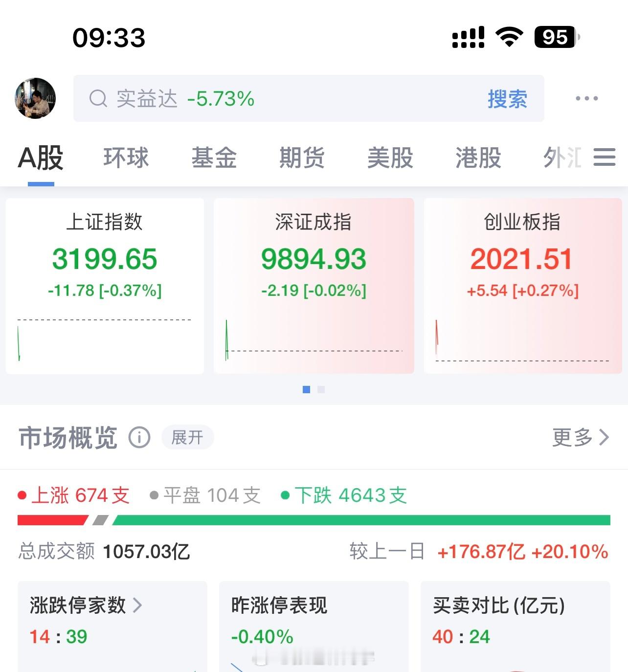 今天A股开盘又是毫无抵抗力，4600+下跌… 