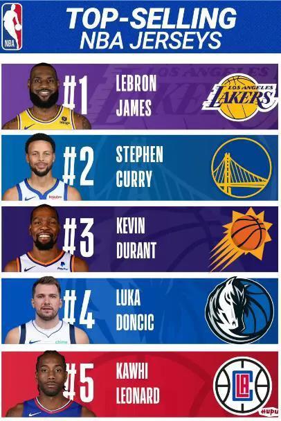 美媒发布NBA球星销量前五排名：詹姆斯高居第一！

具体排名如下：
第一，詹姆斯