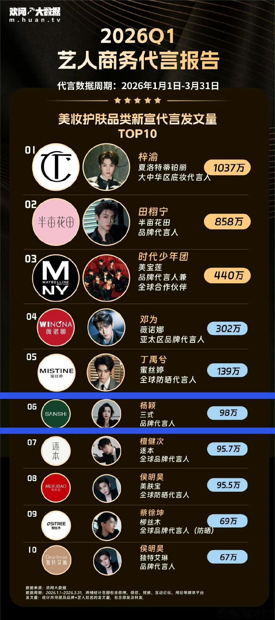 2026年第一季度艺人商务代言报告美妆护肤品类新宣代言发文量，Angelabab