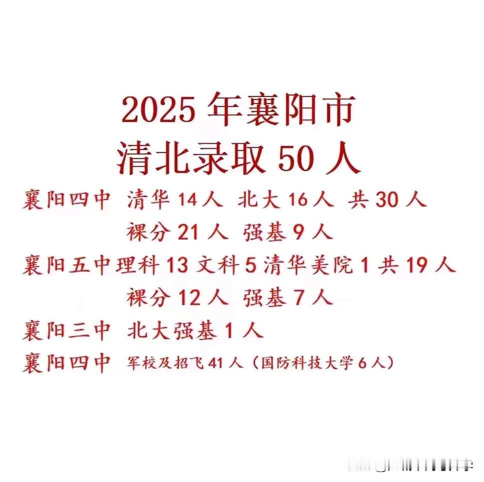 2025湖北高考襄阳市清北共录取50人，
今年襄阳四中更胜一筹，清北共录取30人