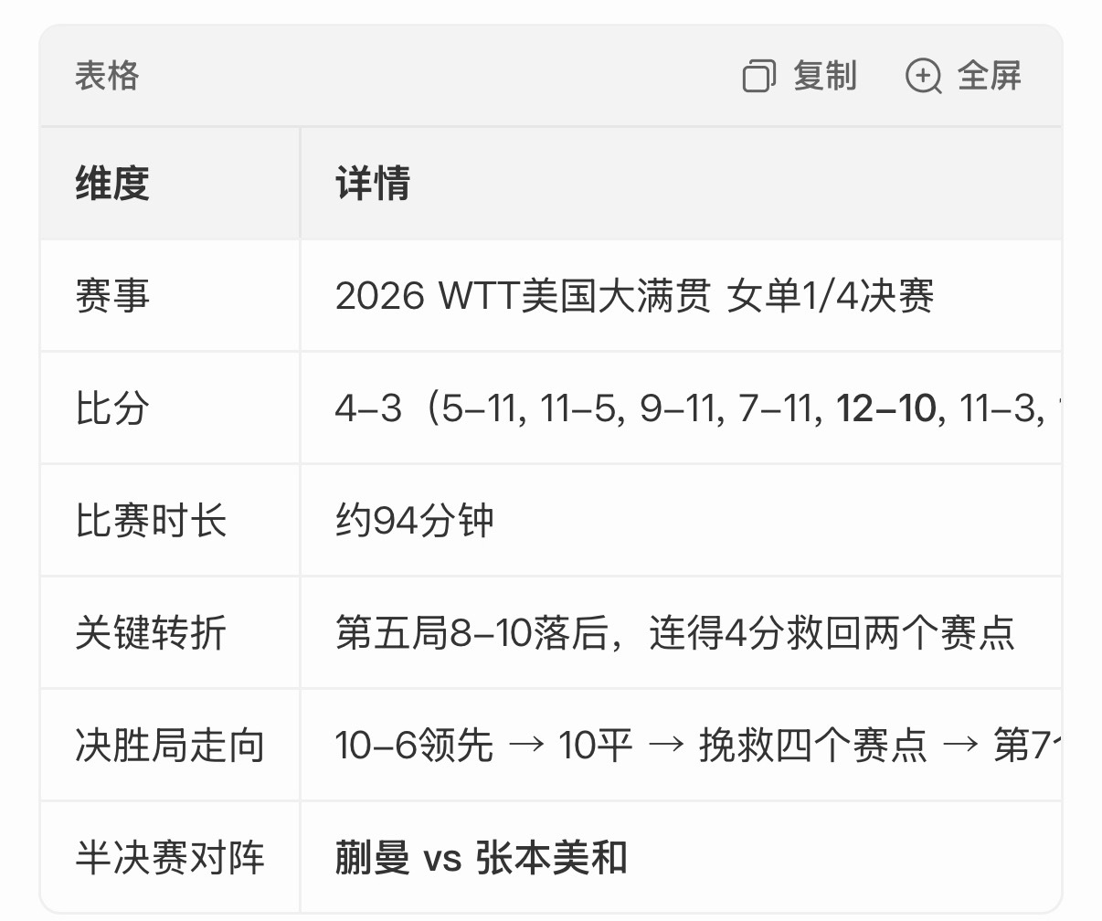 蒯曼vs佐藤瞳2026年WTT美国大满贯女单1/4决赛，蒯曼在1-3落后、第五局