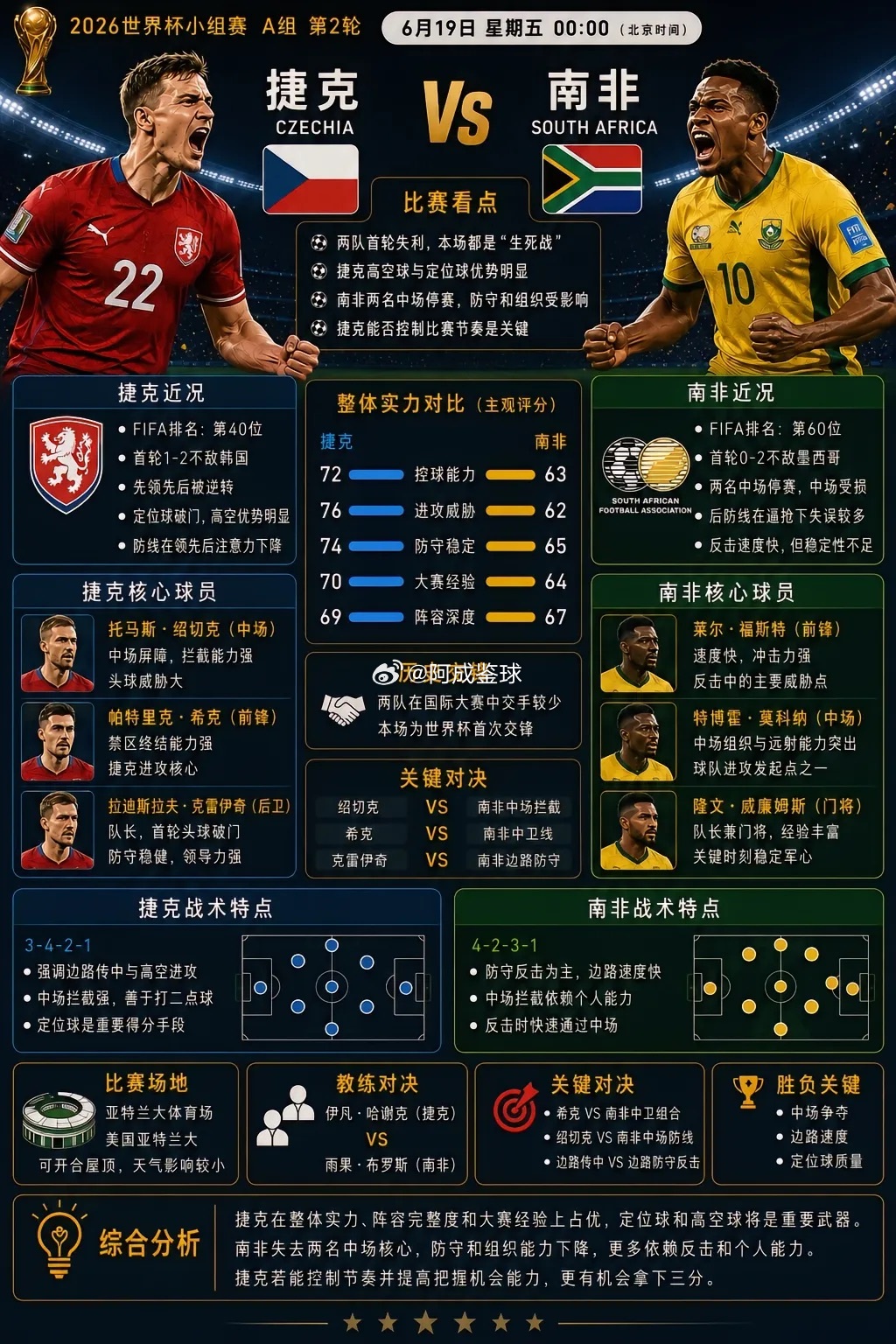 6月19日焦点战前瞻。⚽2026美加墨世界杯｜6月19日小组赛焦点战前瞻 今天将