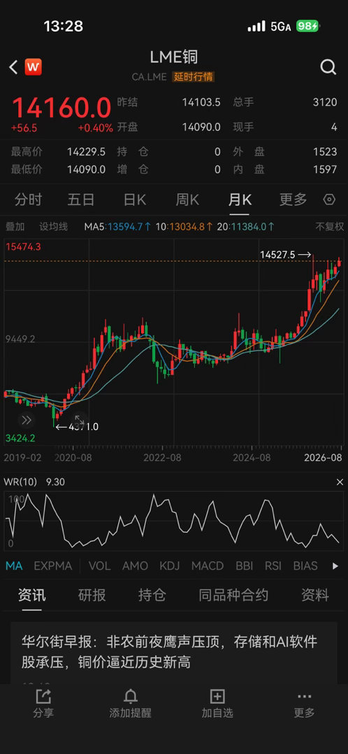 铜的走势好独立，又快要历史新高了。 