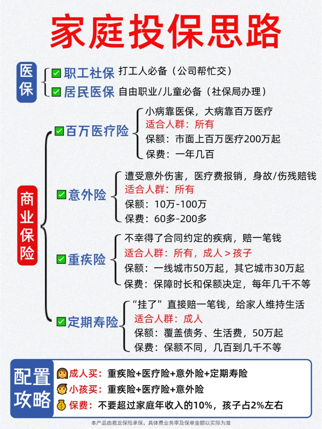 适合大部分家庭的保险，💰人均2000多搞定