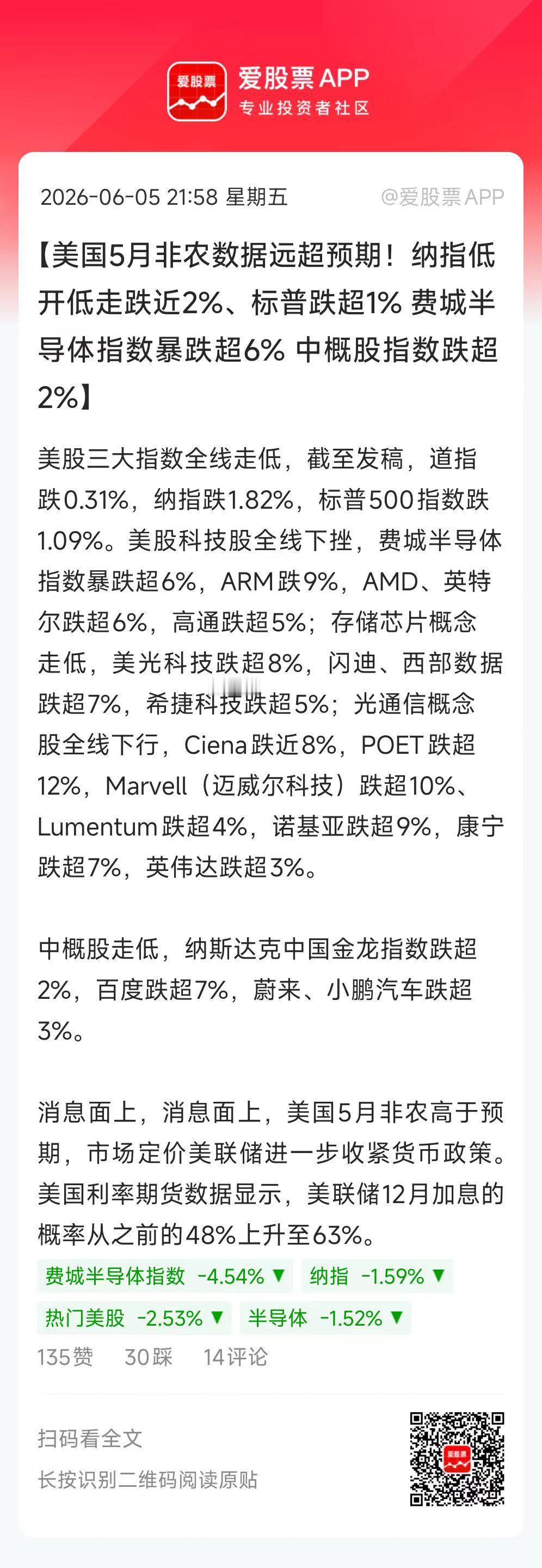 今晚美国非农不及预期，引发全球暴跌。纳斯达克大跌，黄金白银大跌、原油下跌、比特币