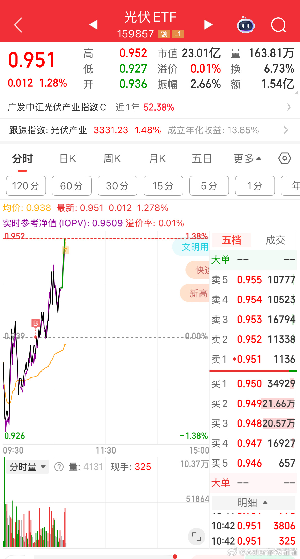 场内159857光伏ETF可以加点！基金