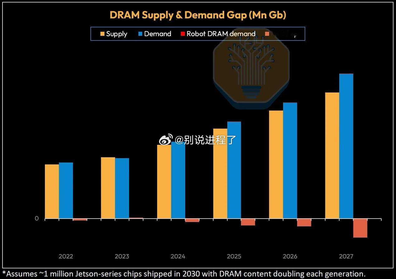 SemiAnalysis 关于机器人内存的分析：“尽管 DRAM 晶圆总产能持续