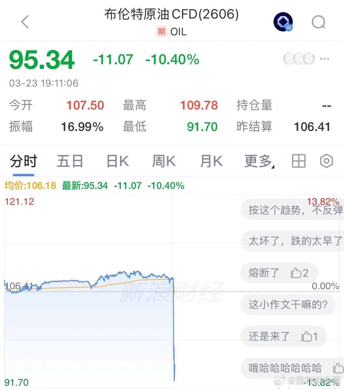 重磅利好！TACO交易再现，黑暗中的黎明来了特朗普称与伊朗对话成效显著，推迟5天