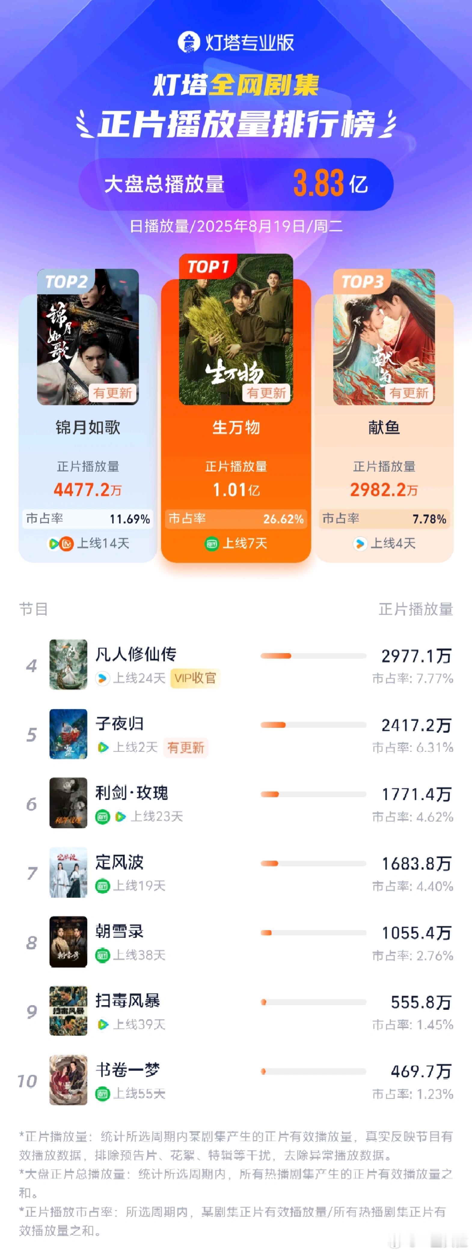 生万物单日播放量破亿了 ​​​