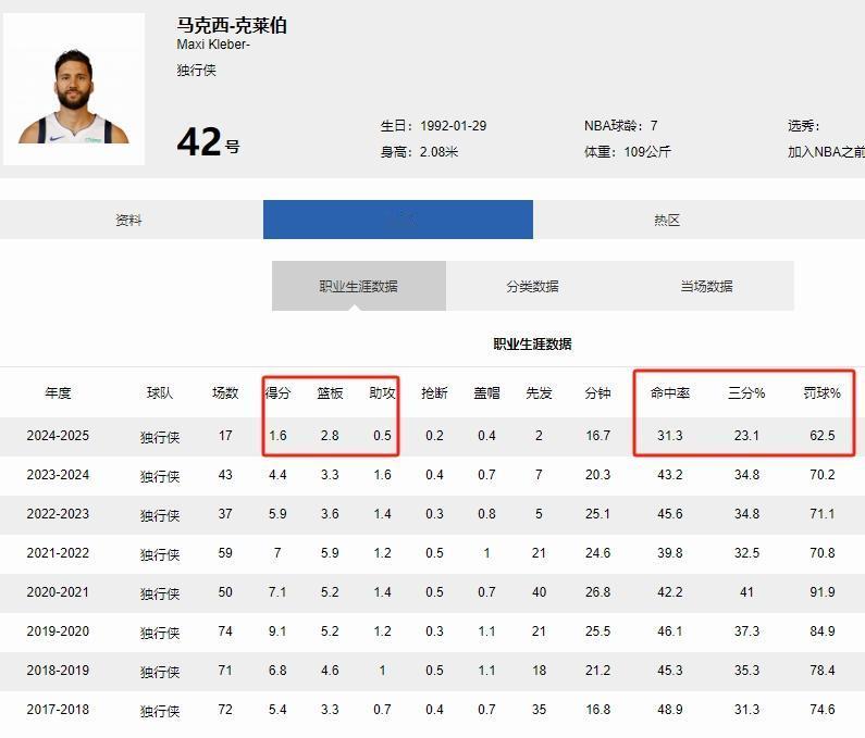 这种球员还能在NBA混8年？真的是个奇迹了
独行侠的克莱伯
名义上是个3D球员