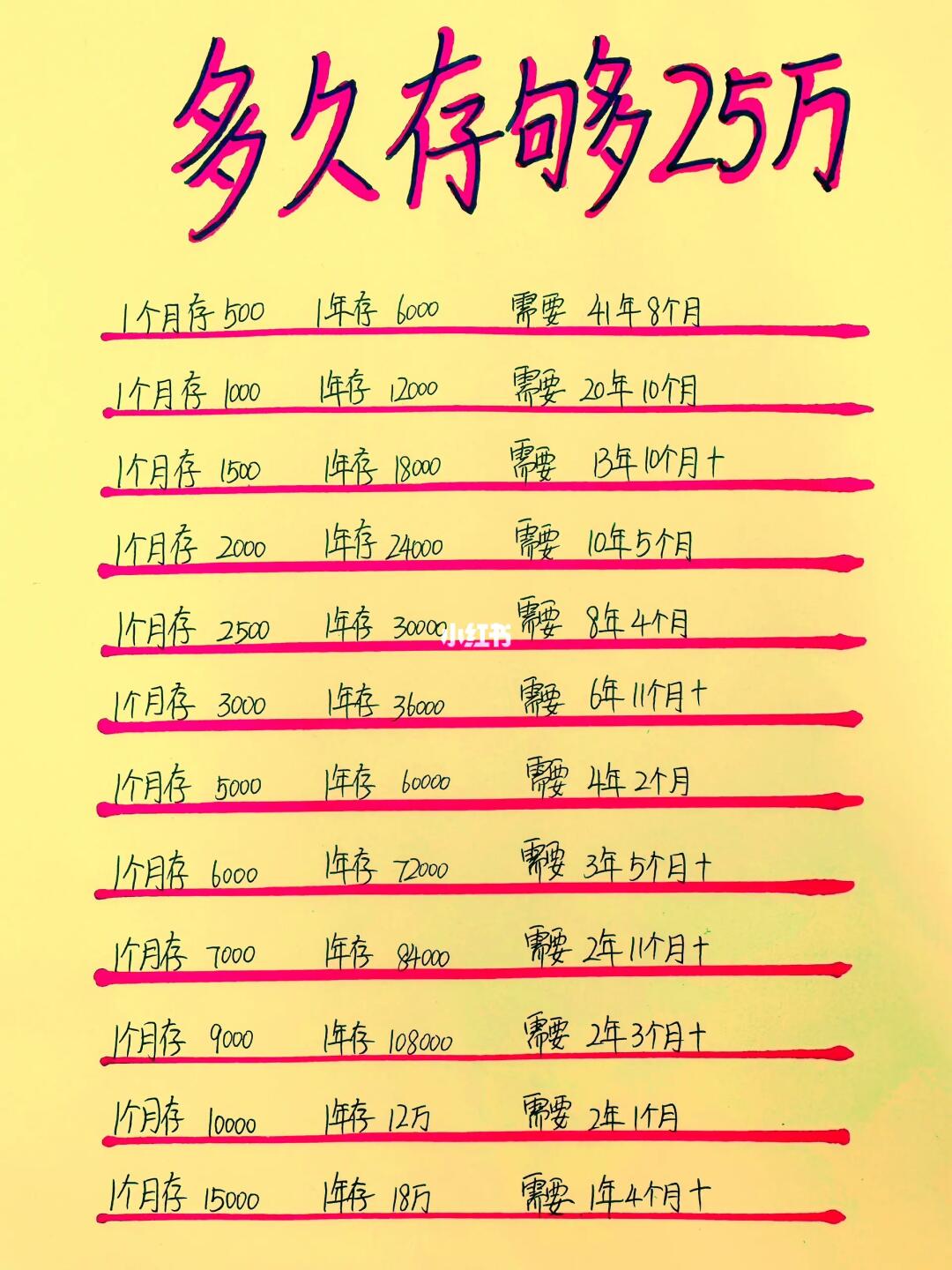 普通人多久存够25万，你需要多少年呢？