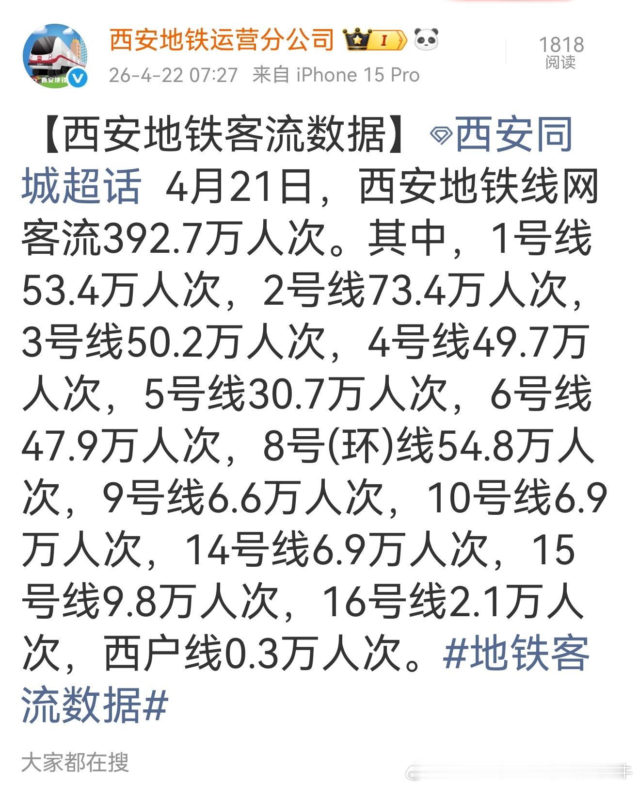【西安地铁武汉地铁 失守400万】周二西安392.4万，武汉388.21万，双双