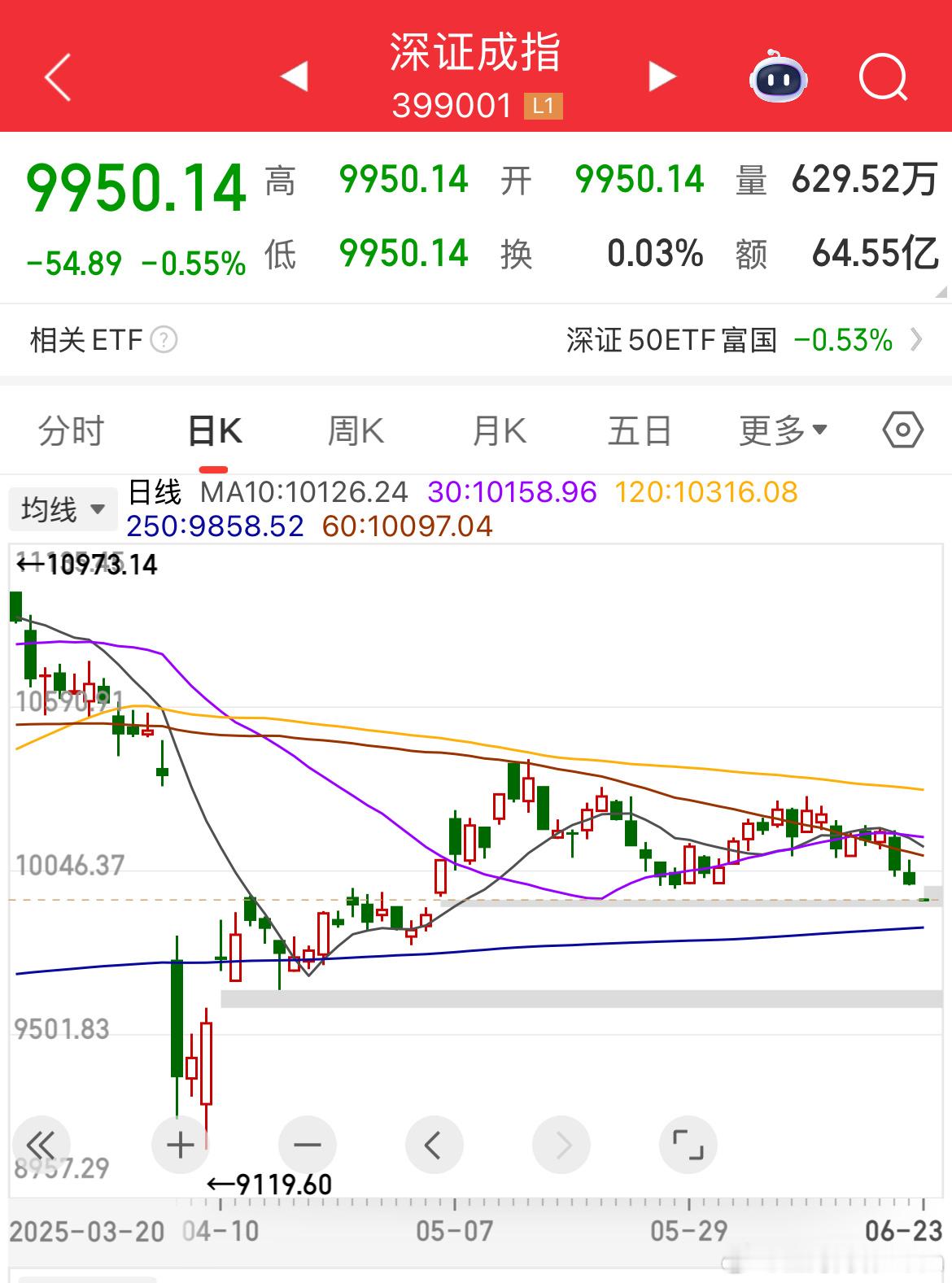 深证指数跌进了5月6号留下的缺口区间，今天看就要把缺口完全补！ ​​​